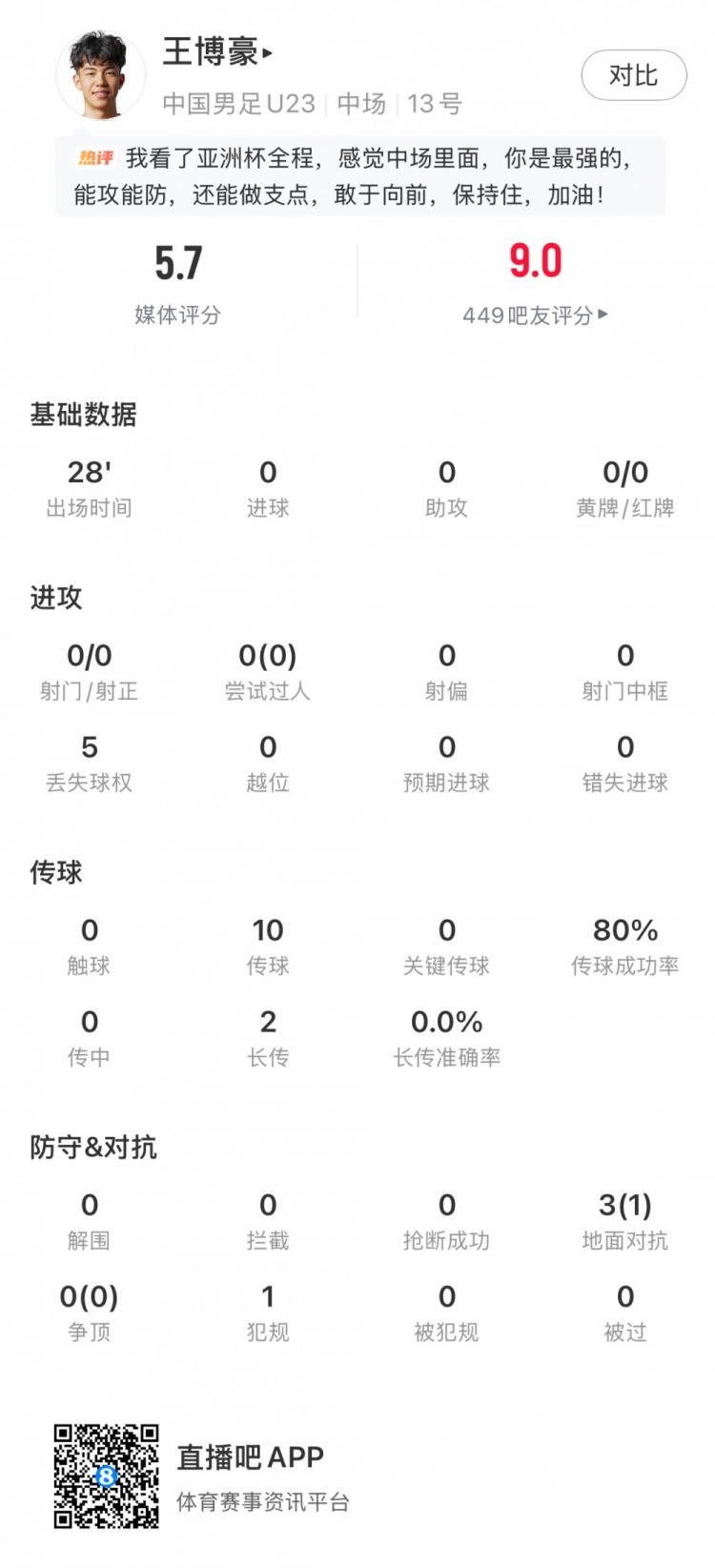 欧冠直播在线观看-王博豪全场数据：1次成功地面对抗+传球成功率80%，评分5.7分